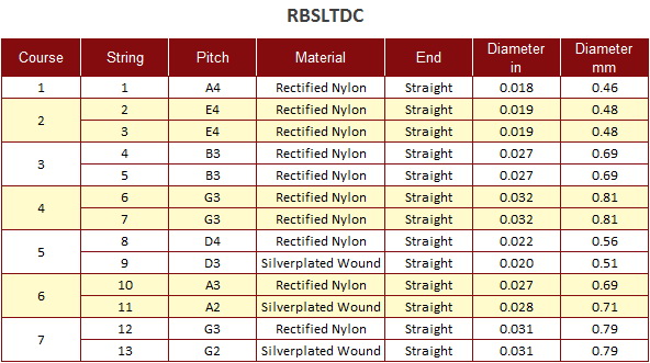 Roosebeck RBSLTDC 7-Course Descant Lute String Set