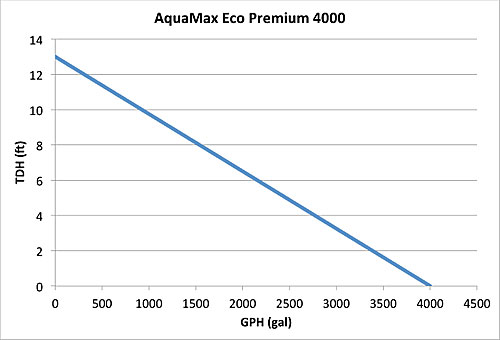 OASE 57501 AquaMax Eco Premium 4000 Pump
