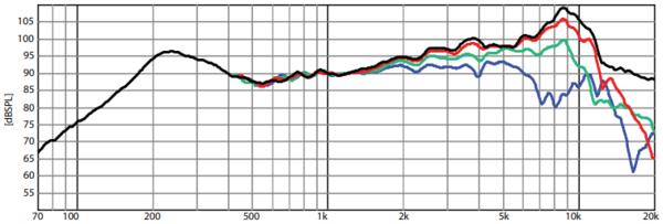 Frequency Response of PT5010-8