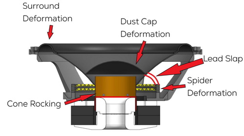 Illustration of a driver pointing out the Surround Deformation, Dust Cap Deformation, Lead Slap, Spider Deformation, and Cone Rocking