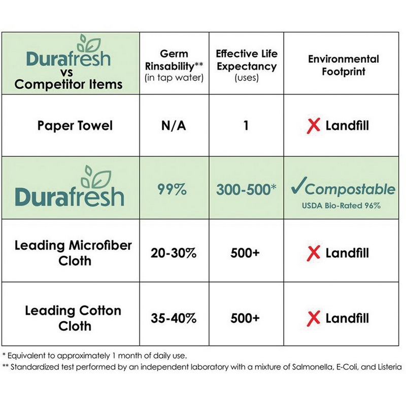 酷牌库|商品详情-DURAFRESH进口代理批发 DURAFRESH 606 多用途生态布 3 件装