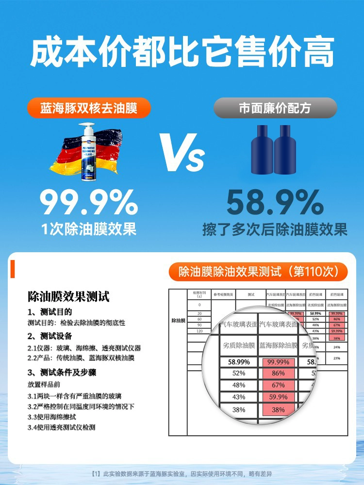 酷牌库|商品详情-进口货源代理批发 蓝海豚去油膜清洁剂汽车前挡风玻璃去除油膜清洗剂车窗雨刮器油馍