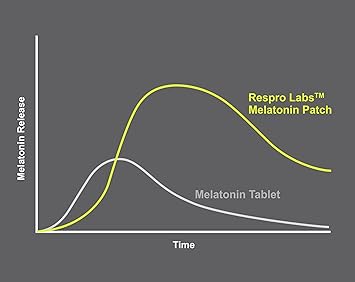 酷牌库|商品详情-Respro Labs进口代理批发 天然褪黑素（3 毫克）放松贴片，含舒缓薰衣草、洋甘菊和柠檬香精油，持续释放 - 24 片