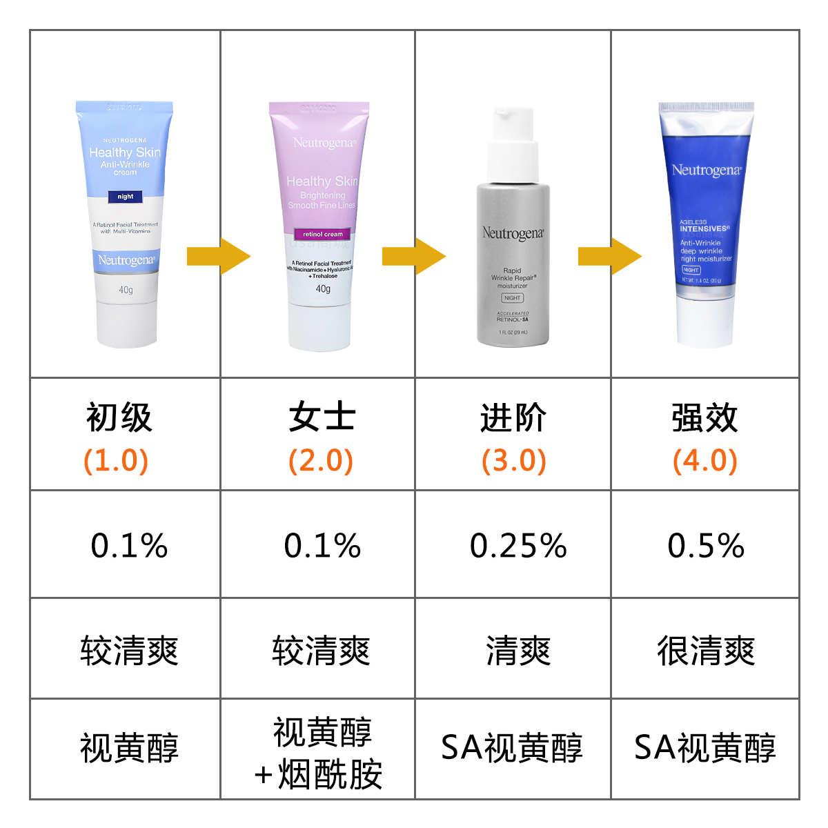 酷牌库|商品详情-进口代理批发露得清a醇晚霜早c晚a视黄醇紧致淡化细纹维a面霜女抗老精华40g