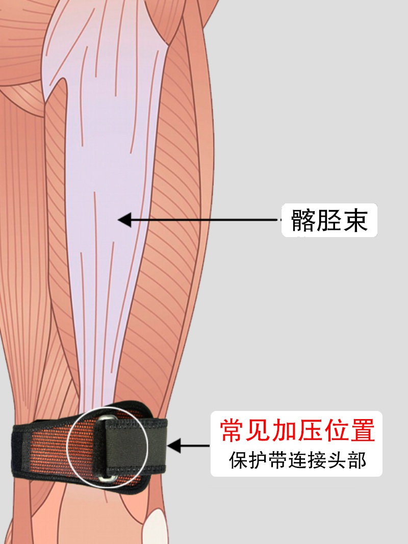 酷牌库|商品详情-进口代理批发髂胫束综合征保护带大腿外侧摩擦支持带ITBS长跑步马拉松缓解疼痛