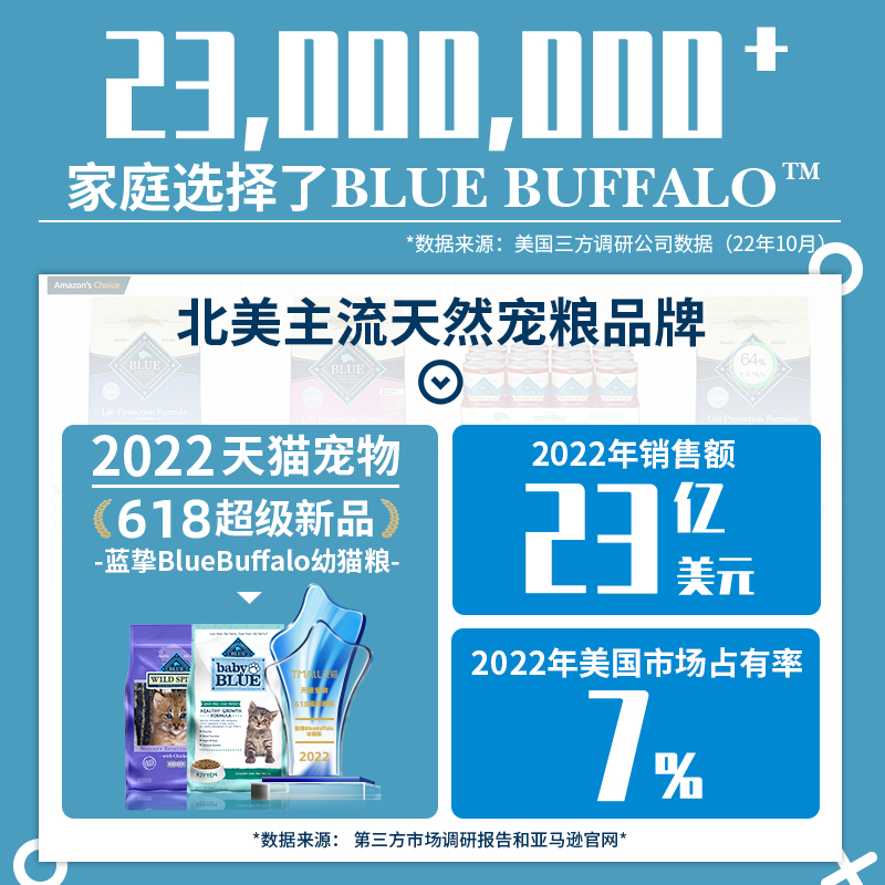 酷牌库|商品详情-保税直发 美国进口BlueBuffalo蓝馔无谷鸡肉幼猫粮营养增肥4.5磅