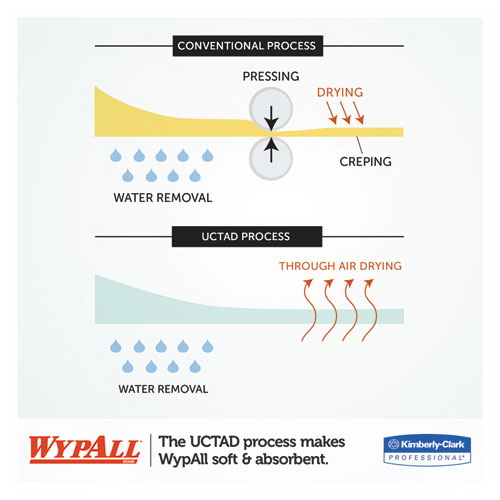 酷牌库|商品详情-WypAll进口代理批发 WypAll KCC42346 L10 毛巾，弹出盒，1 层，10.25 x 9，白色，250 条/盒，24 盒/箱