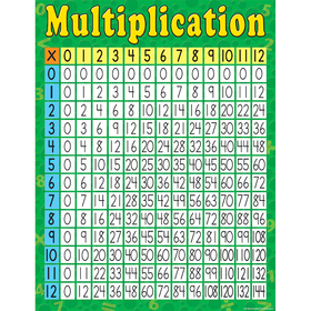 Teacher Created Resources TCR7643 Multiplication Early Learning Chart