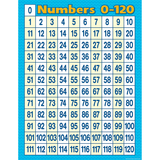 Teacher Created Resources TCR7663 Numbers 0-120 Chart